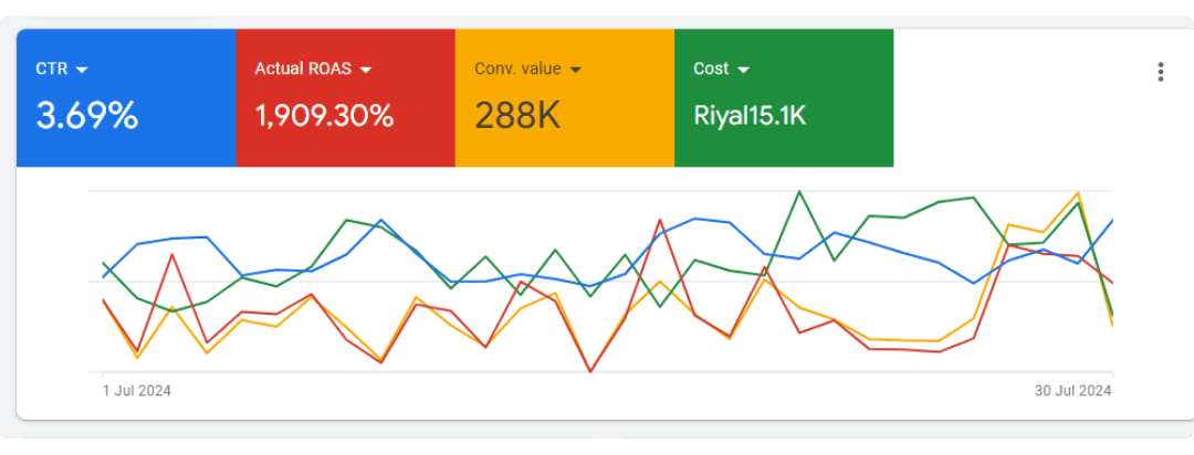Screenshot from Google Ads