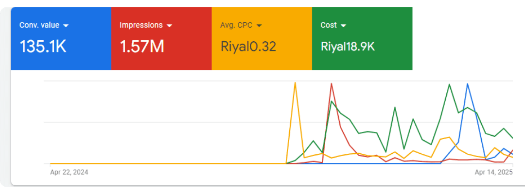 Screenshot from Google Ads