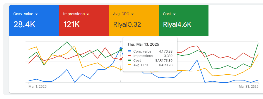 Screenshot from Google Ads